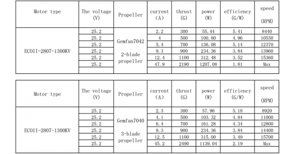 Eco 2 характеристики. Emax Eco II 2207. Emax c12 характеристики. ЕСО 2807 Test. Моторы Emax Eco II 2807 какие лопасти пом\ставить.